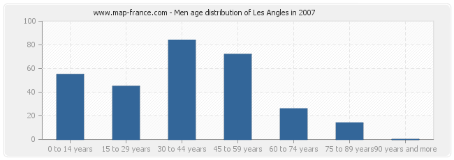 Men age distribution of Les Angles in 2007